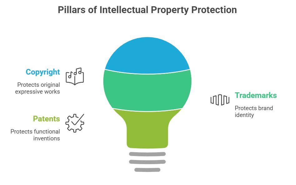 Image of Pillars of Intellectual Property Protection